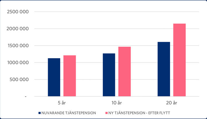 graf som visar fördelen med flytt av tjänstepension